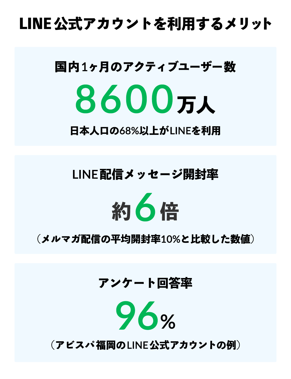 LINE公式アカウントを利用するメリットは、「国内1ヶ月のアクティブユーザー数8600万人（日本人口の68%以上がLINEを利用）」「LINE配信メッセージ開封率約6倍（メルマガ配信の平均開封率10%と比較した数値）」「アンケート回答率96%（アビスパ福岡のLINE公式アカウントの例）」です。